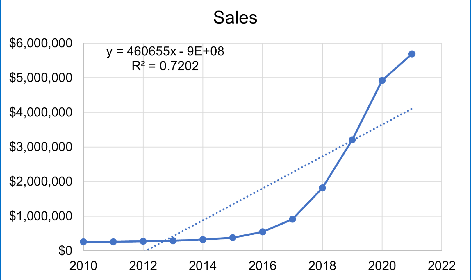  Time series decomposition seeks to separate the time series (Y) into