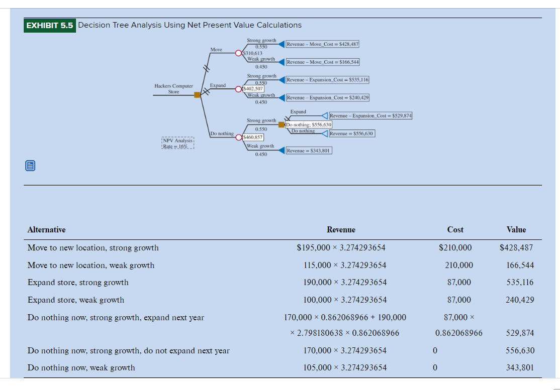  EXHIBIT 5.5 Decision Tree Analysis Using Net Present Value Calculations Will