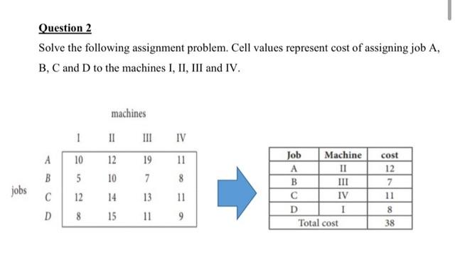 Question 2 Solve the following assignment problem. Cell values represent cost