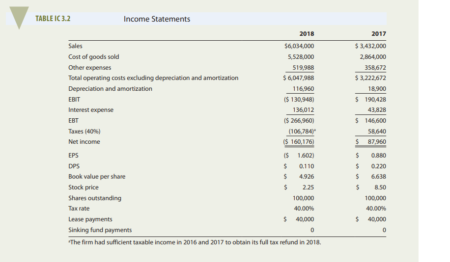 D'Leon INC., Part II QUESTIONS FINANCIAL STATEMENTS AND TAXES (PART I) Donna