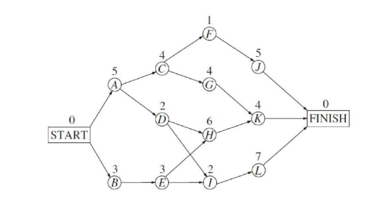 Consider the following project network, where the number over each node is