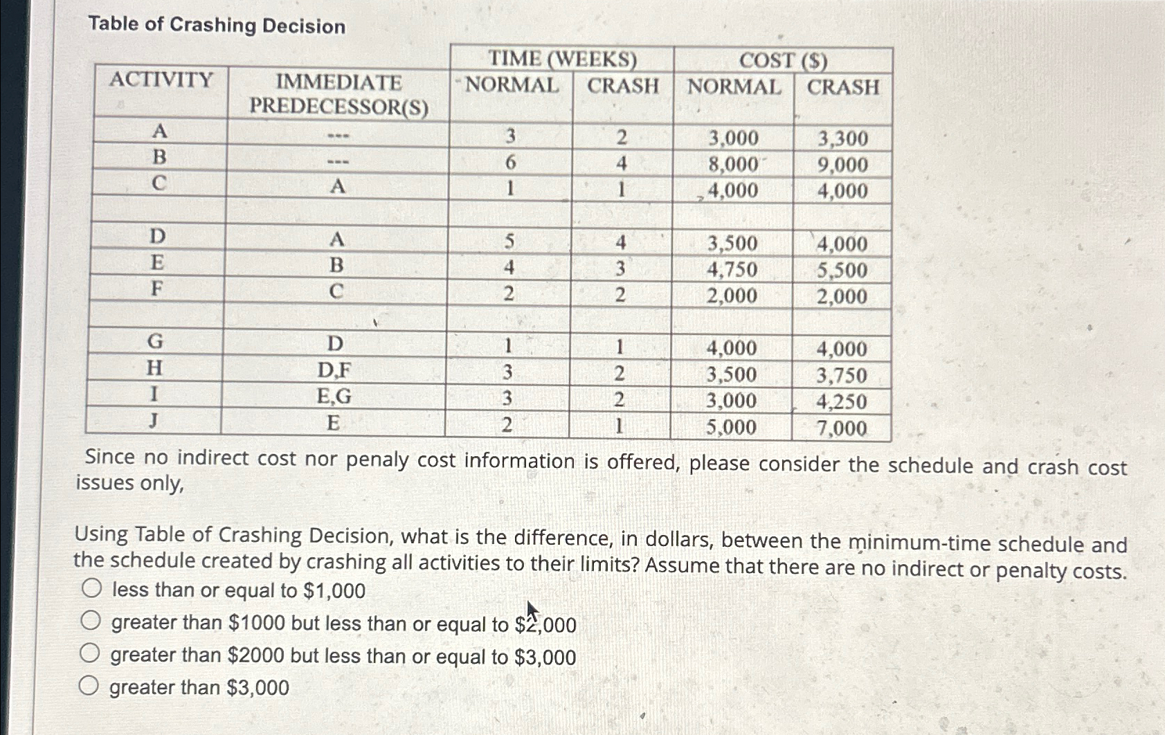  Table of Crashing Decision \table[[,TIME (WEEKS),COST ($)],[ACTIVITY,\table[[IMMEDIATE],[PREDECESSOR(S)]],NORMAL,CRASH,NORMAL,CRASH],[A,dots,3,2,3,000,3,300],[B,dots,6,4,8,000,9,000],[C,A,1,1,4,000,4,000],[,,,,,],[D,A,5,4,3,500,4,000],[E,B,4,3,4,750,5,500],[F,C,2,2,2,000,2,000],[,,,,,],[G,D,1,1,4,000,4,000],[H,D,F,3,2,3,500,3,750],[I,E,G,3,2,3,000,4,250],[J,E,2,1,5,000,7,000]] Since no indirect cost
