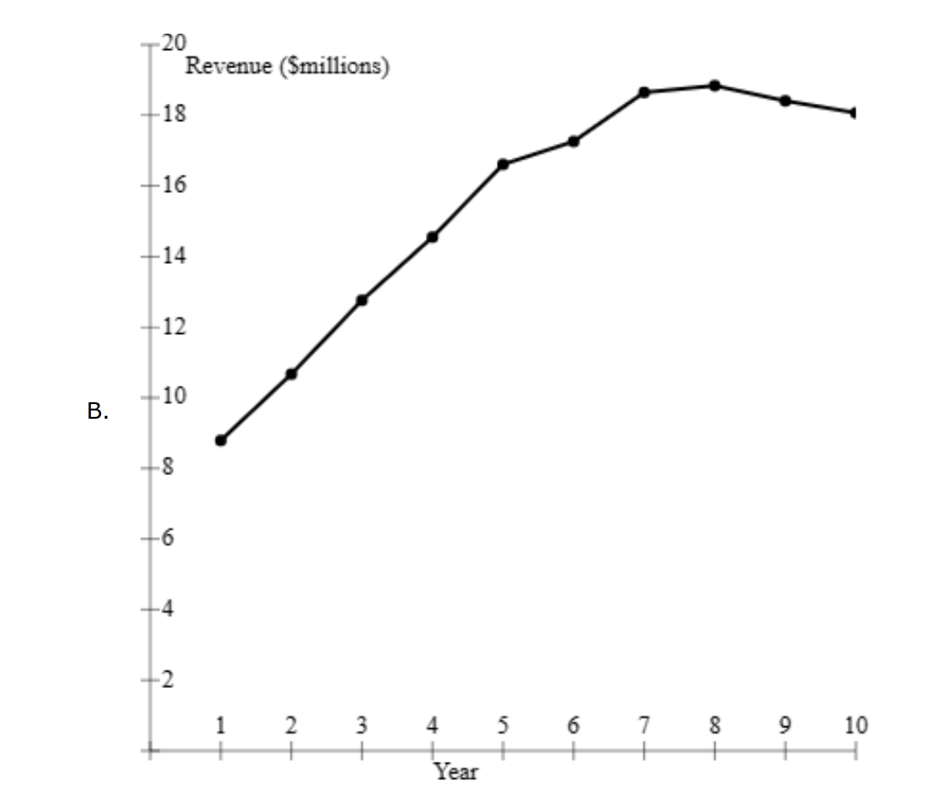 linear trend. ( choose one) A linear trend is not appropriate ,