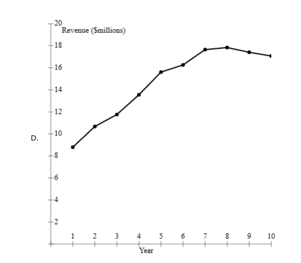 to draw a time series plot. Iter reading these instructions clele all