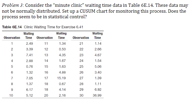 Problem 3: Consider the "minute clinic" waiting time data in Table