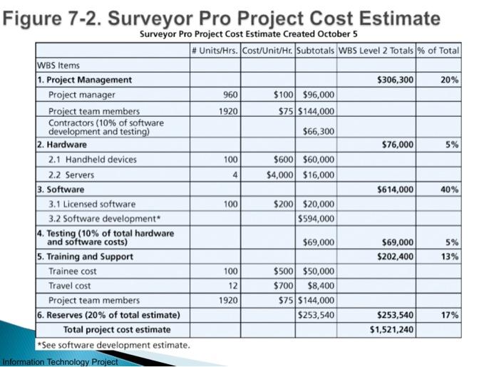 explain this figure, tools and type for estimating iqure 7-2. Survevor Pro