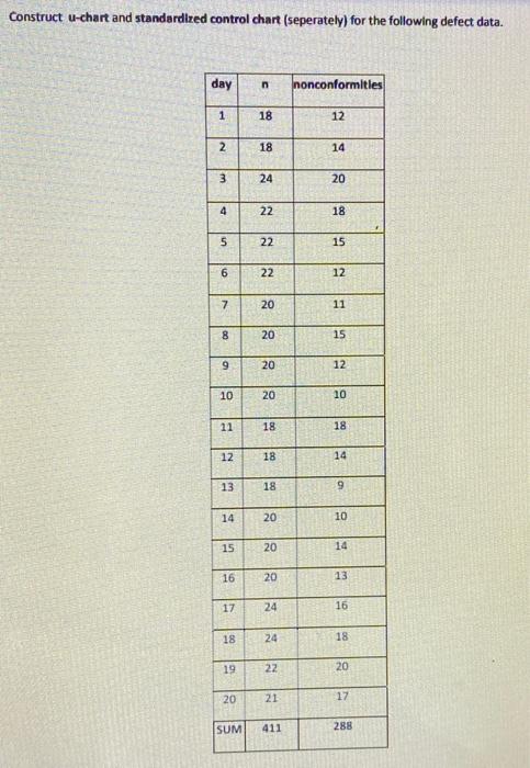  Construct u-chart and standardized control chart (seperately) for the following defect