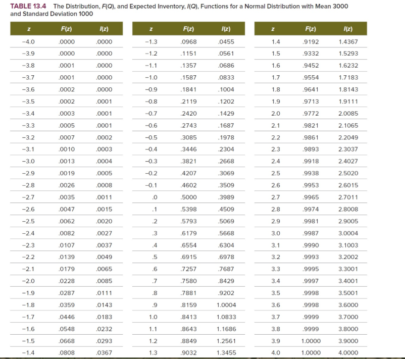  TABLE 13.4 The Distribution, F(Q), and Expected Inventory, /(Q), Functions for