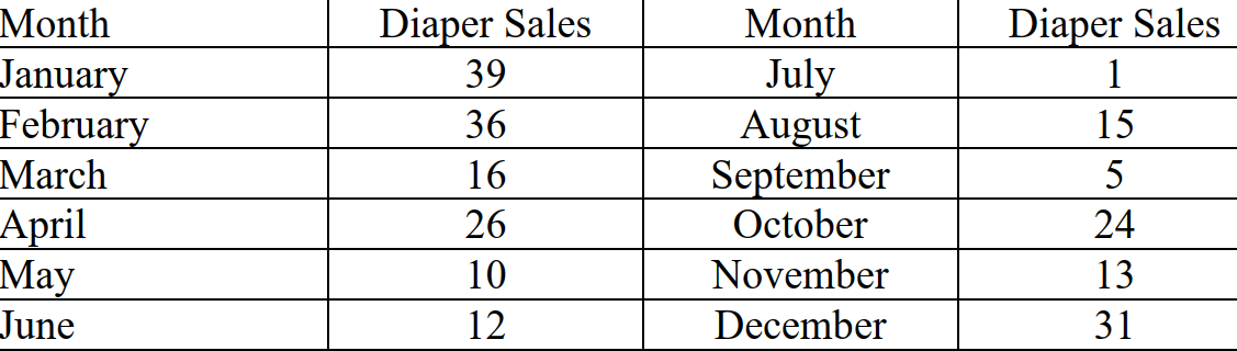 For the data below: (a) Develop a scatter diagram (6 Marks) (b)