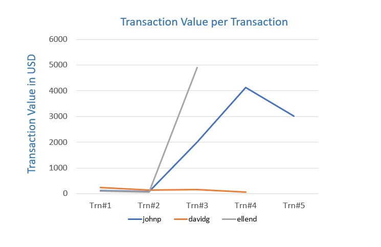 Briefly explain your key take-away from the provided data visualization chart.
