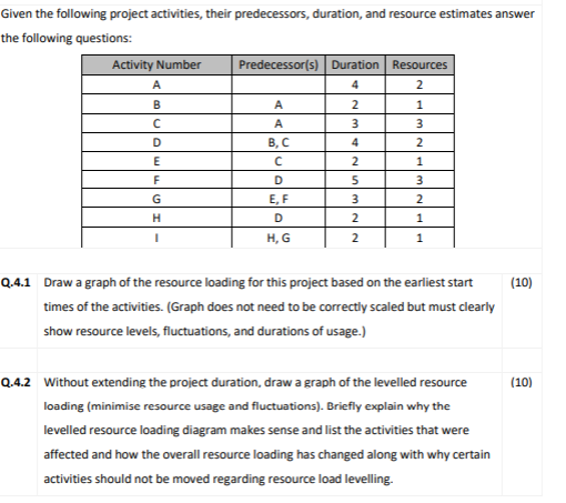  Given the following project activities, their predecessors, duration, and resource estimates