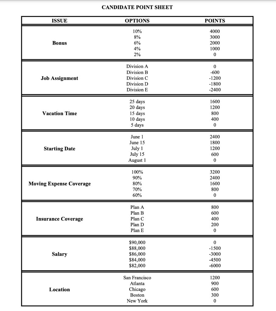 : CANDIDATE LIST THE ISSUES (ITEMS TO BE NEGOTIATED) IN ORDER OF