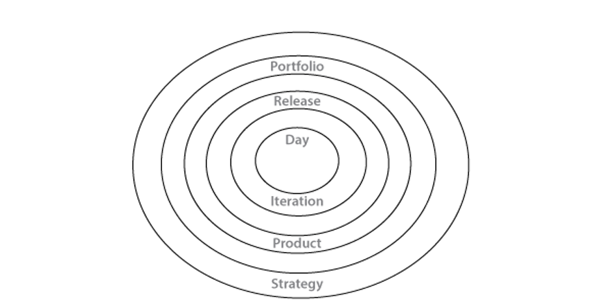  Developing a Plan for a Process Using the Concentric Circle Planning