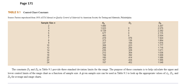 each sample of five rods. Next, average and range control charts are