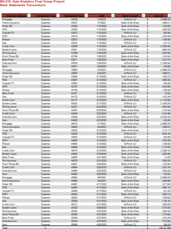 of the Amortization Schedule for the car. BA 216 - Data Analytics