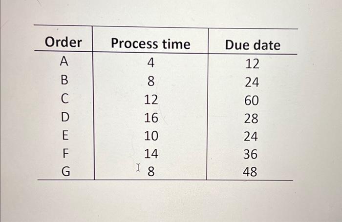 can you provide the scheduling / Sequencing based on each of the
