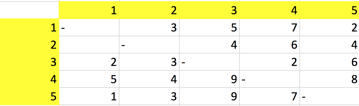 solve the following TSP problem using pyhton \begin{tabular}{l|l|l|l|l|l} & 1 & 2