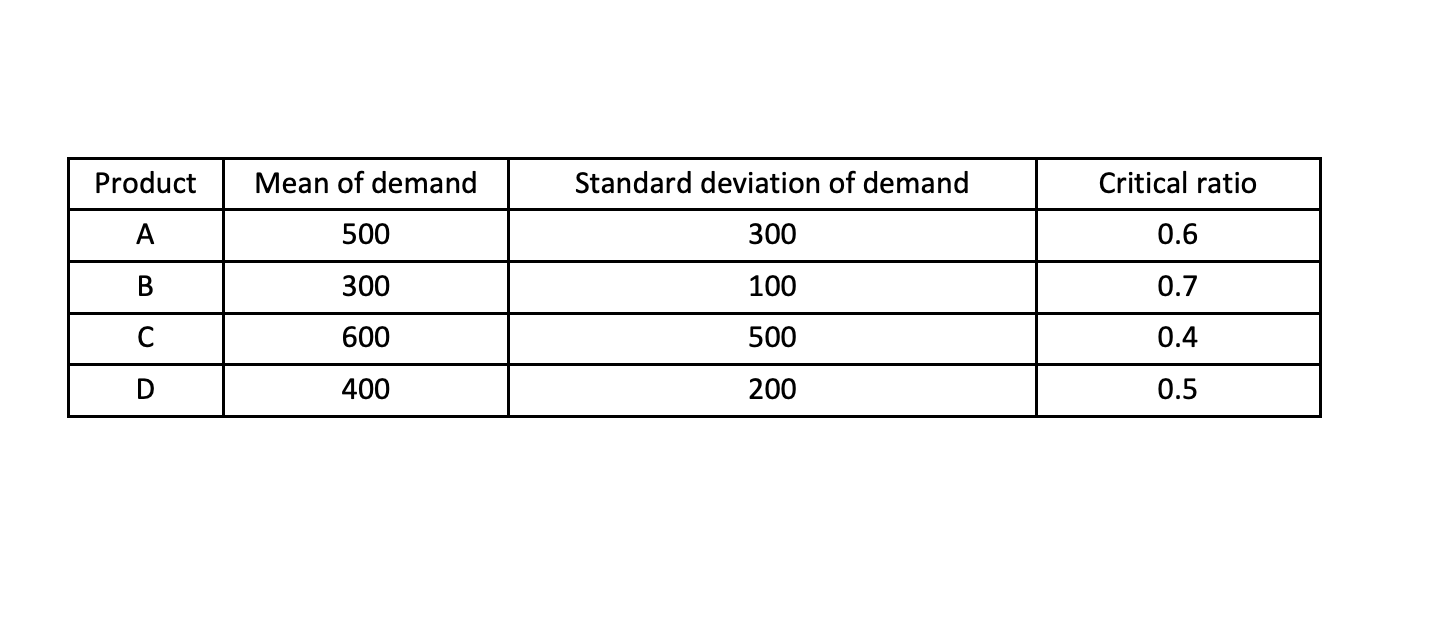 Among the four products given below, which is most likely to have