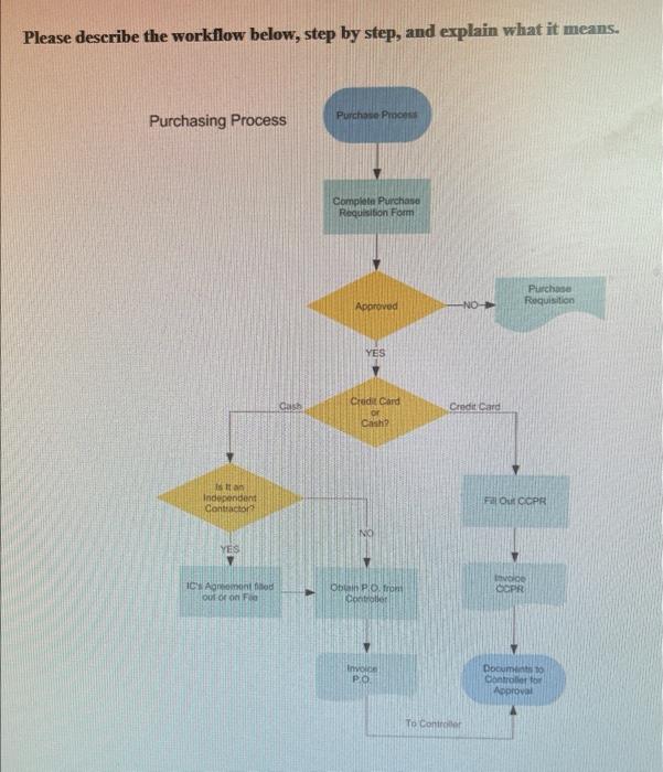  Please describe the workflow below, step by step, and explain what