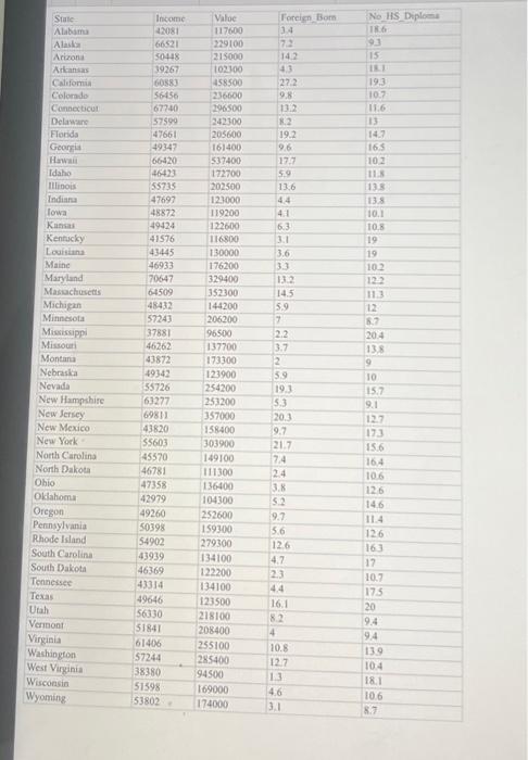 median house value for the 50 states. Click here for the Excel