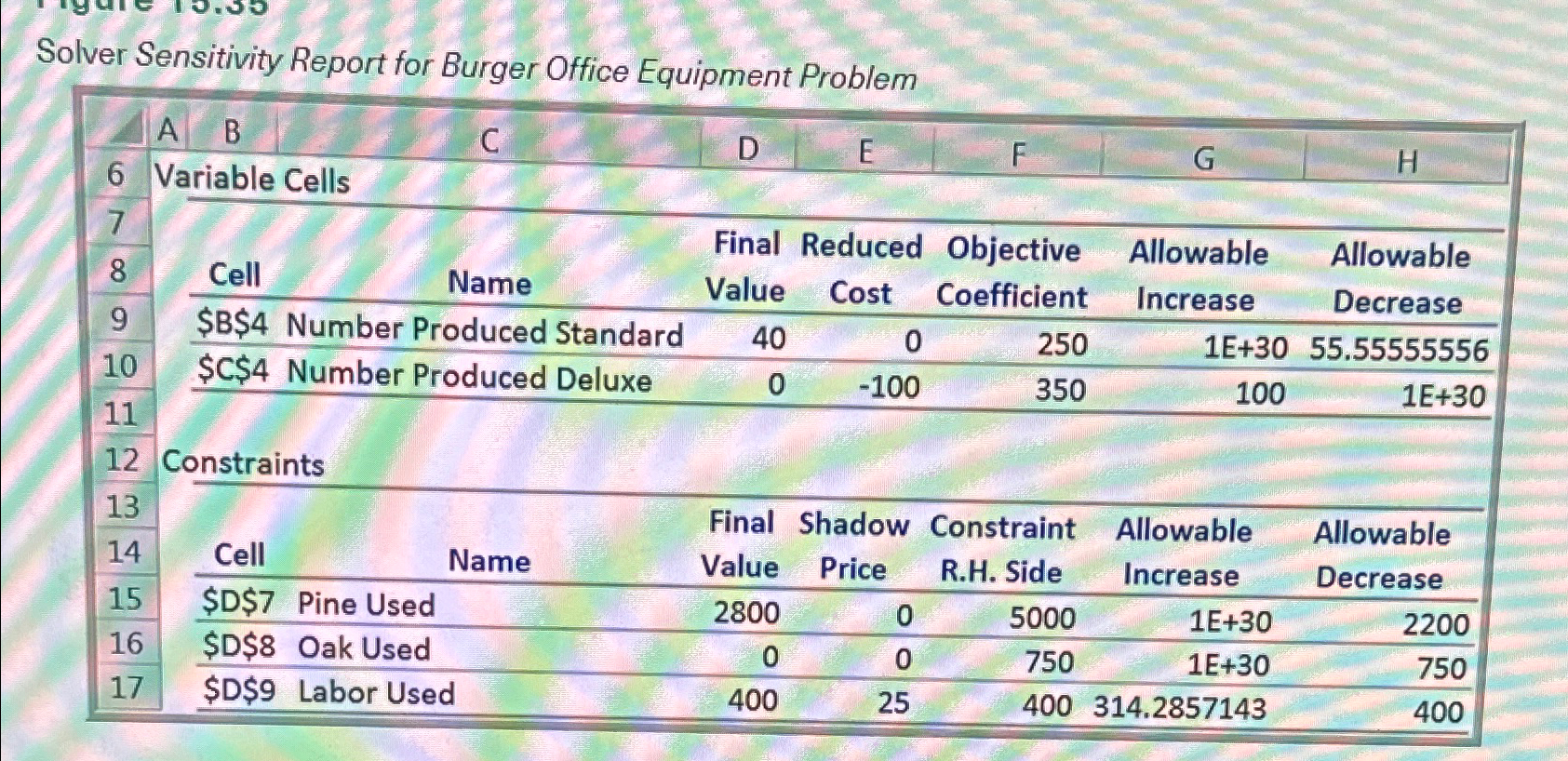  Figure 15.35 shows the Solver Sensitivity Report for the Burger Office