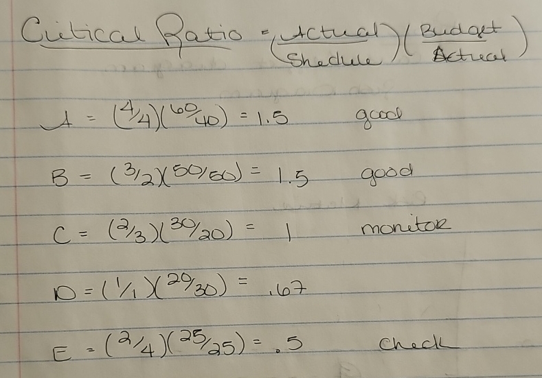  Cutical Ratio =(ActualShedule)(BudaetActral) A=(44)(6040)=1.5 good B=(32)(5060)=1.5 good C=(23)(3020)=1 monitor =(11)(2030)=.67 E=(24)(2525)=.5