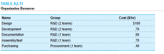 schedule until resources are committed. This exercise illustrates this subtle, but very