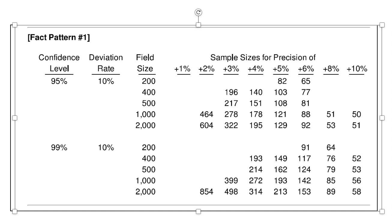 Suppose you were an auditor testing internal controls.The population is 2,000.The control