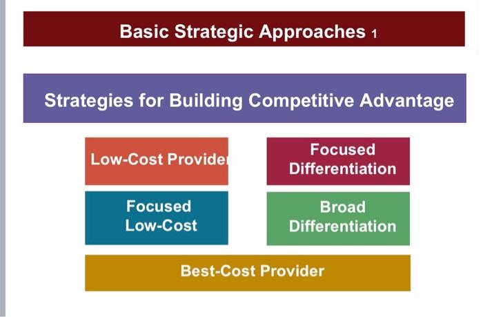 describe the five most frequently used strategic approaches to achieving a sustainable