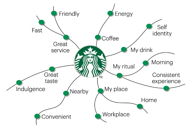 This is a TEAM PROJECT. Construct a Brand Association Map for the