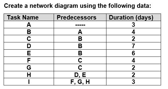 Using the information in the network diagram created using the details above,