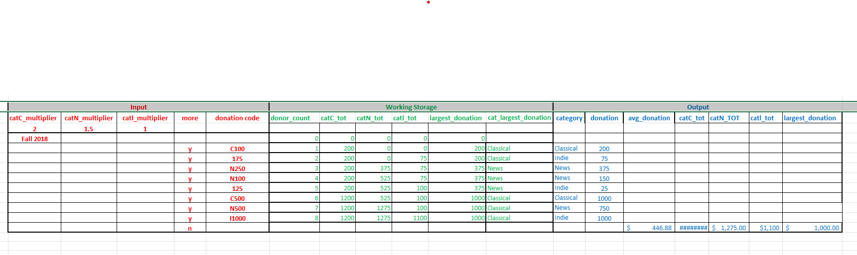 How to turn this table into pseudocode? \begin{tabular}{|c|c|c|c|c|c|c|c|c|c|c|c|c|c|c|c|c|c|} \hline \multicolumn{5}{|c|}{ Input }