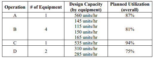  The following table provides information on a process, whose sequence of