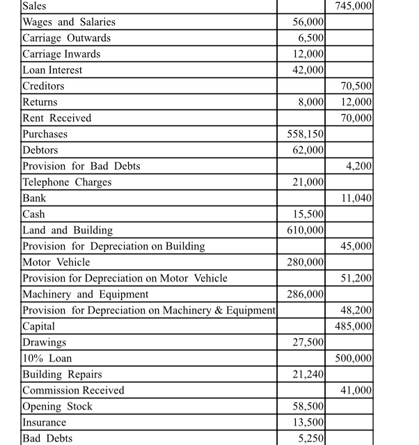 Additional Notes a. Stock at year end was valued at $91,150b. Wages