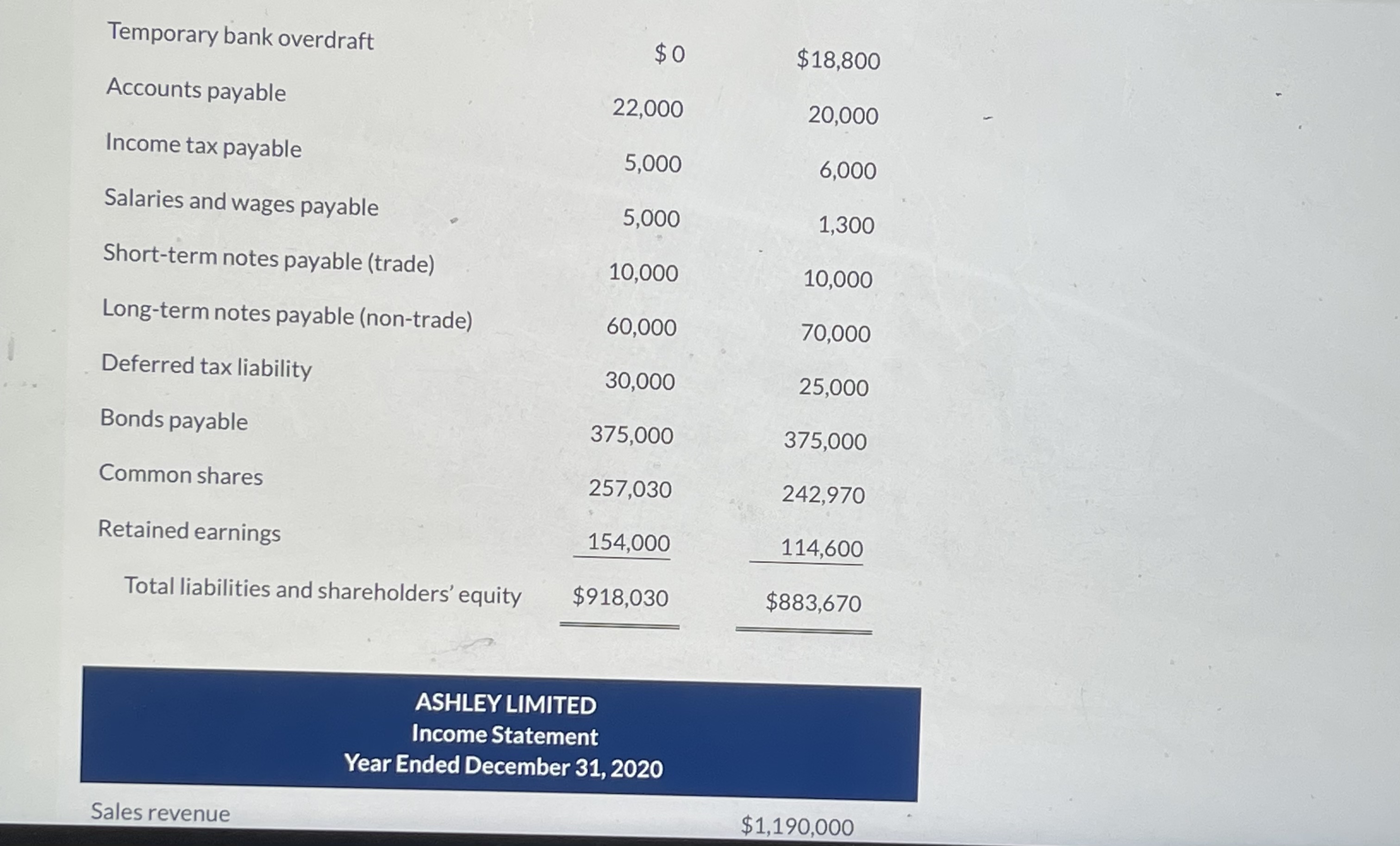 interest paid as operating activities and dividends paid as financing activities. Blossom