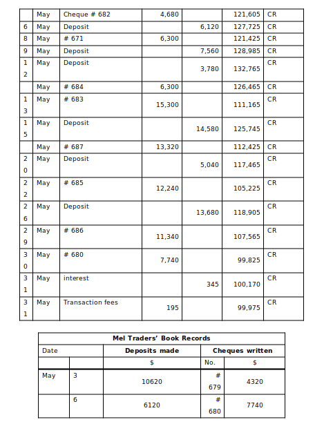 (9 marks) You are the bookkeeper of Mel Traders. You undertake a