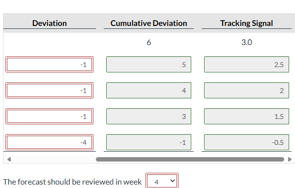  \table[[Deviation,Cumulative Deviation,Tracking Signal],[,6,3.0],[-1,5,2.5],[-1,4,2],[-1,3,1.5],[-4,-1,-0.5]] A producer of picture frames uses a tracking
