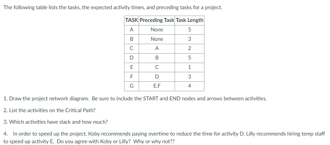 The following table lists the tasks, the expected activity times, and