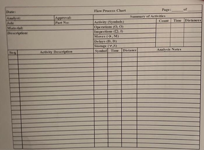  Prepare a flow process chart for making a sandwich at Subway.