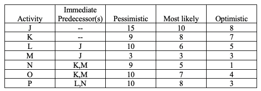  Consider the network described in the table below. 1. Calculate the