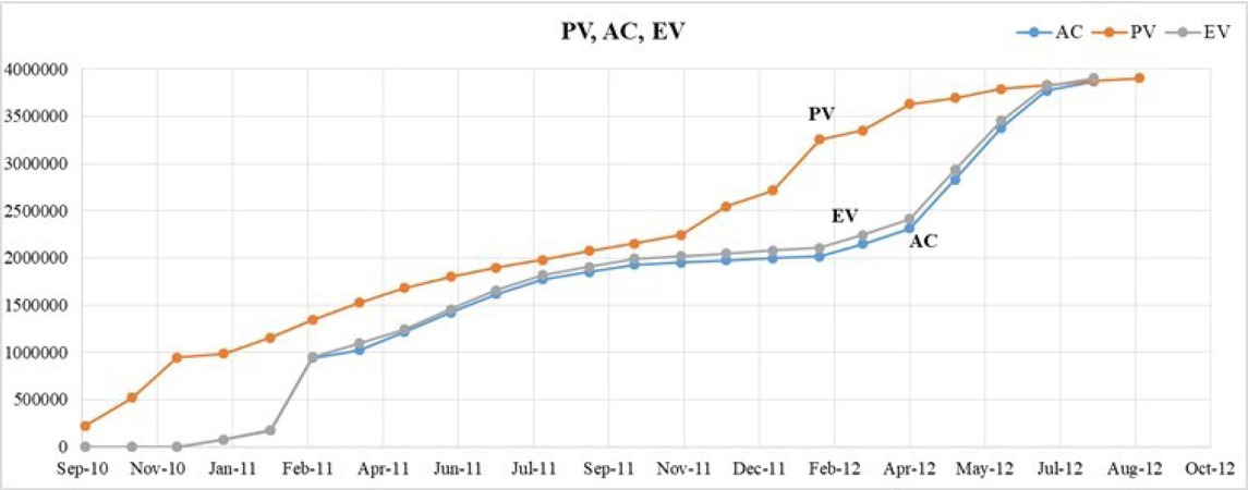 Q4) (a)The earned value (EV), planned value (PV) and actual cost (AC)