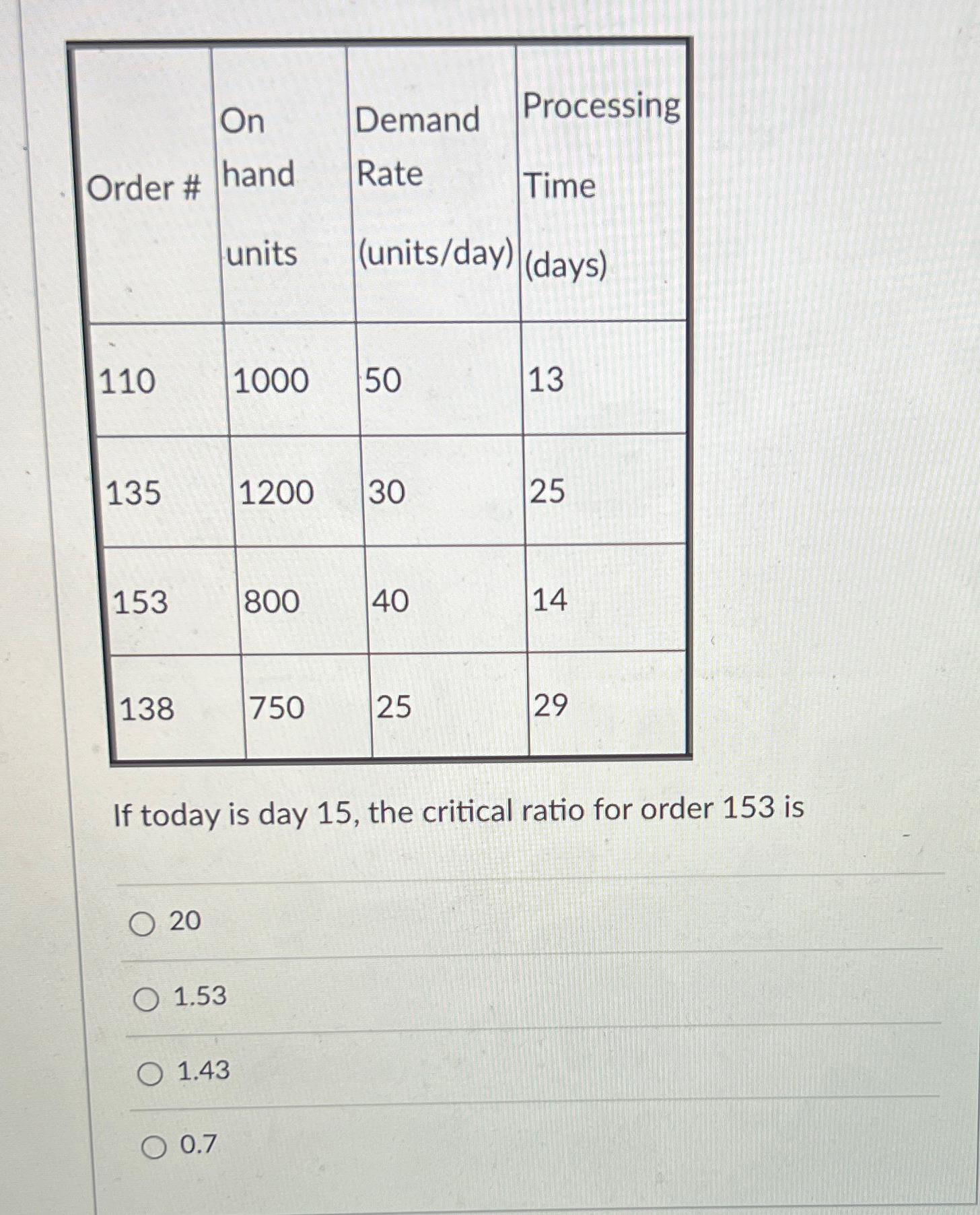  \table[[Order #,\table[[On],[hand],[units]],\table[[Demand],[Rate],[(units/day)]],\table[[Processing],[Time],[(days)]]],[110,1000,50,13],[135,1200,30,25],[153,800,40,14],[138,750,25,29]] If today is day 15, the critical ratio for
