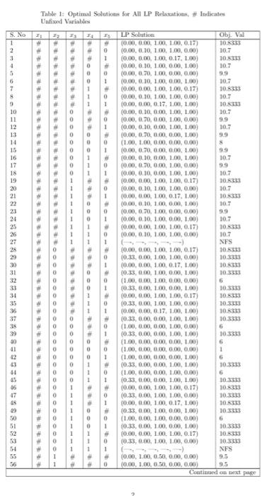 the question course :Optmization Mathod Consider the following IP problem. maximise:subjectto:x1+7x2+5x3+5x1+5x53x1+10x2+6x1+6x4+6x513xi{0,1}i=1,,5 (a)