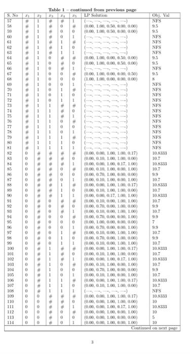 Write the LP relaxation of the above model. (b) Get the optimal