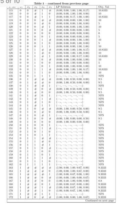 objective function value of the L.P relackation from Table 1. Is it
