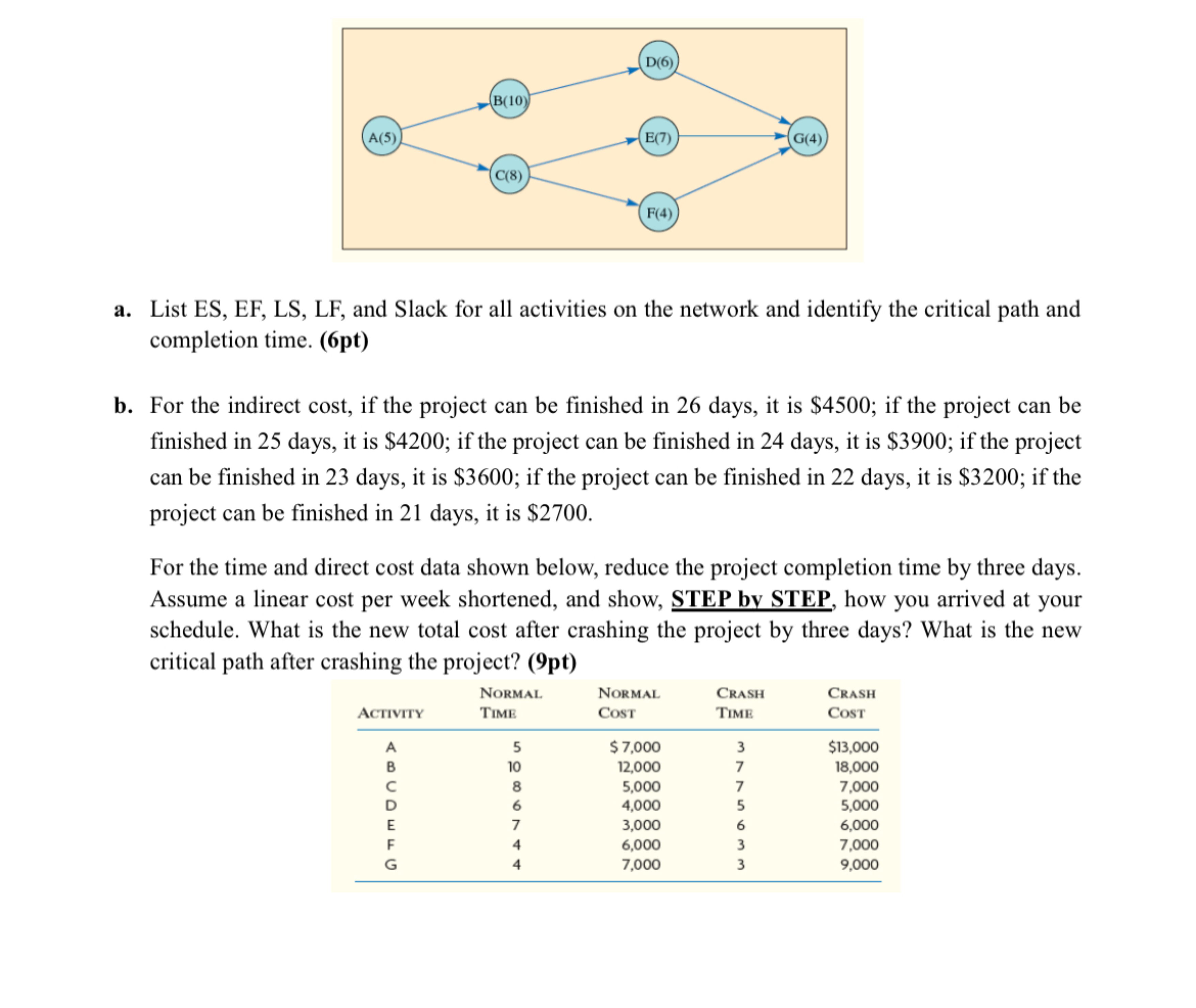  a. List ES, EF, LS, LF, and Slack for all activities