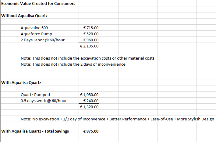 model utilizing this data: Aqualisa Quartz - Margin Analysis
