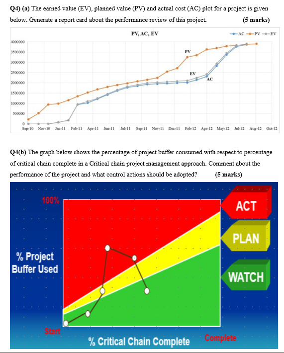  Q4) (a) The earned value (EV), planned value (PV) and actual