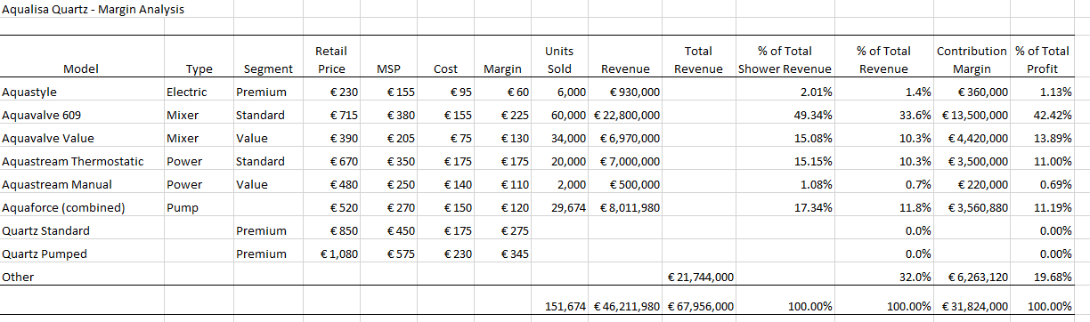 Please help me develop a quantitative analysis for marketing the Aqualisa Quartz