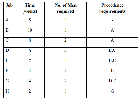 b. If there are three men available at any one time how